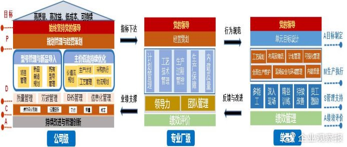 图3 模拟经营评价体系