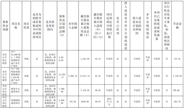 （图片来源：截图自安记食品2024年年报）