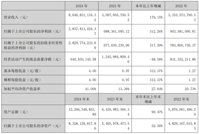 新易盛2024年年报截图