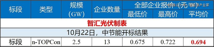 （图：中节能太阳能股份有限公司2024年度光伏组件框架协议采购开标，来源：智汇光伏）