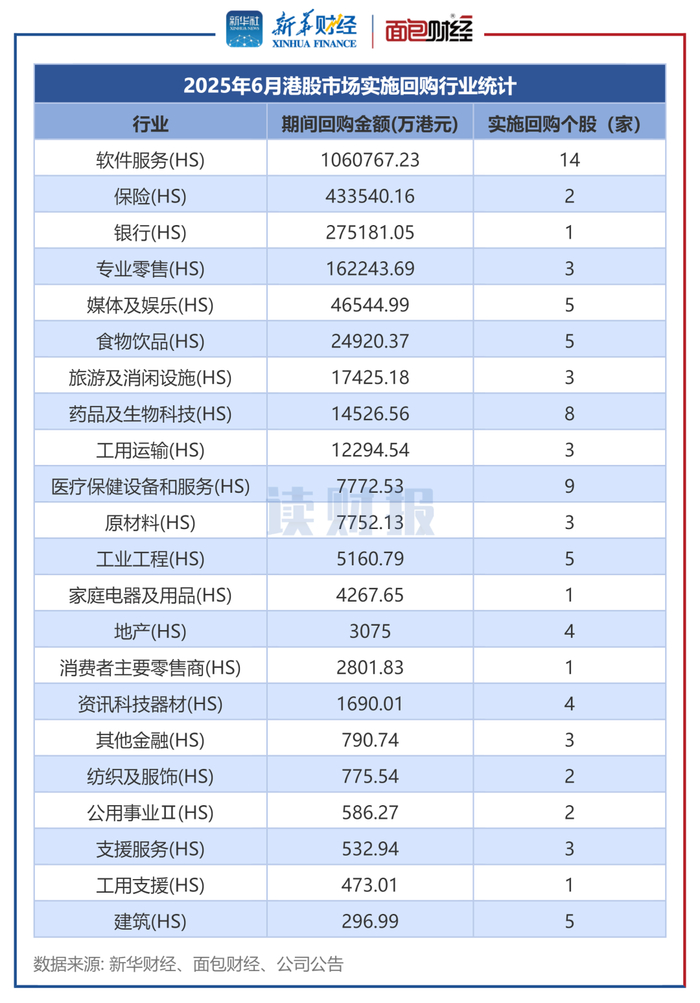 图2：2025年6月港股市场实施回购行业统计