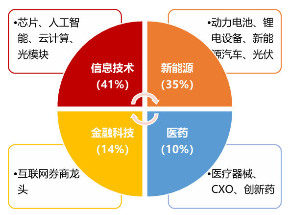 　　数据来源：上海证券交易所、深圳证券交易所，截至2025.7.9