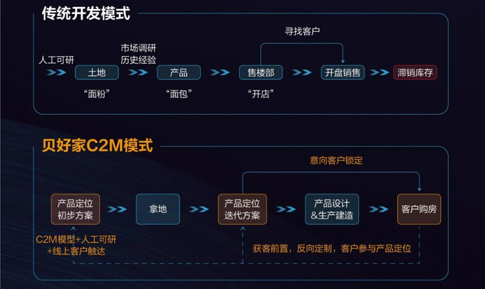 图为贝好家C2M模式