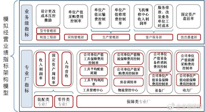 图2 模拟经营业绩指标架构模型
