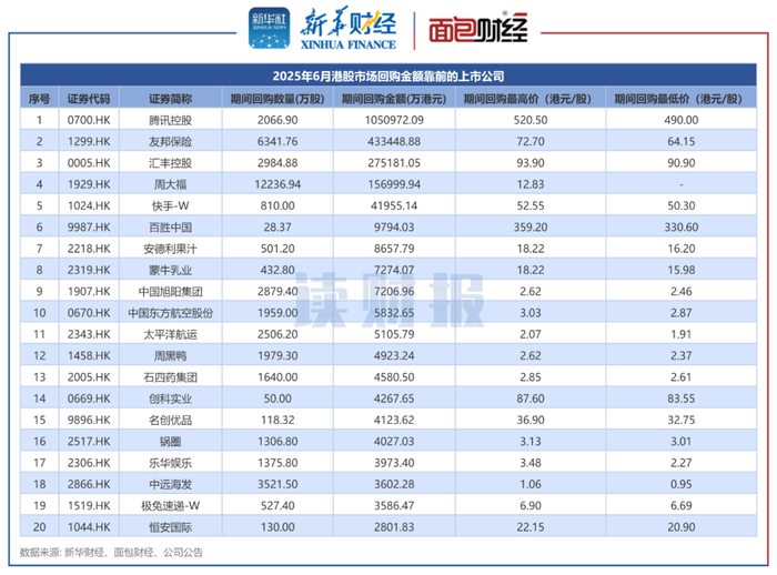 图1：2025年6月港股市场回购金额靠前的上市公司
