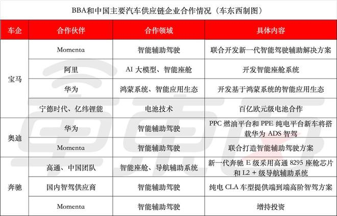 ▲BBA和中国汽车供应链企业合作情况