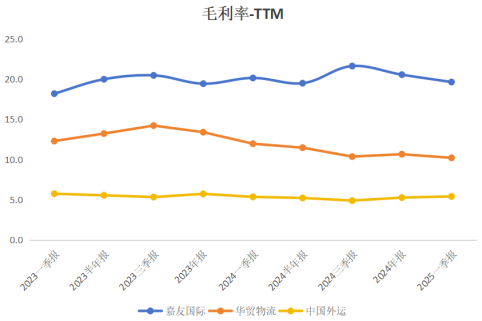 图：单季度综合毛利率（单位：%）
