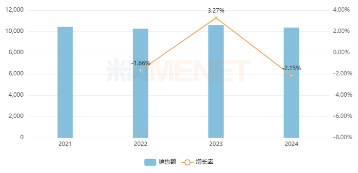 来源：米内网格局数据库