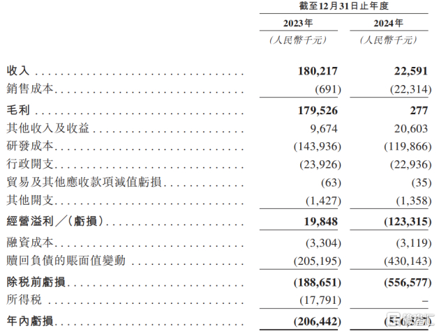 关键财务数据，来源：招股书
