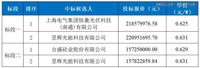 （图：新疆电力巴州抽水蓄能项目中标候选人公示，来源：网络）