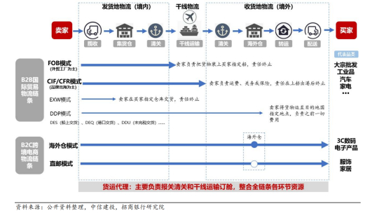 图：不同出口贸易模式及贸易环节对比