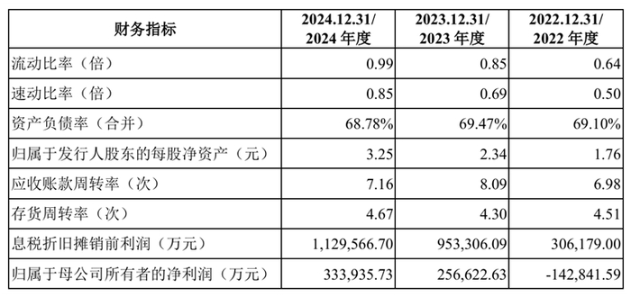 数据来源：惠科股份IPO招股书