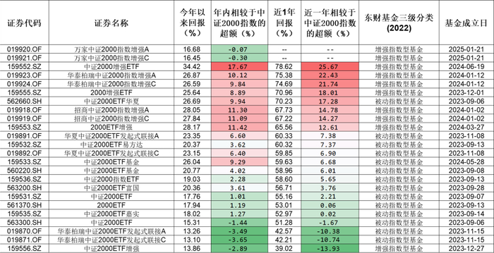 数据来源：Choice，截至2025/7/15