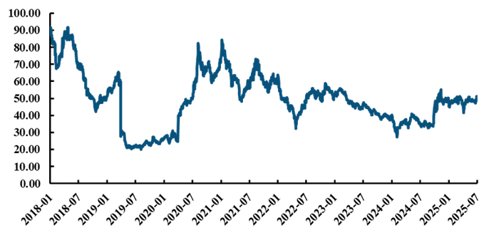 资料来源：wind，中航证券研究所（计算时剔除亏损企业）