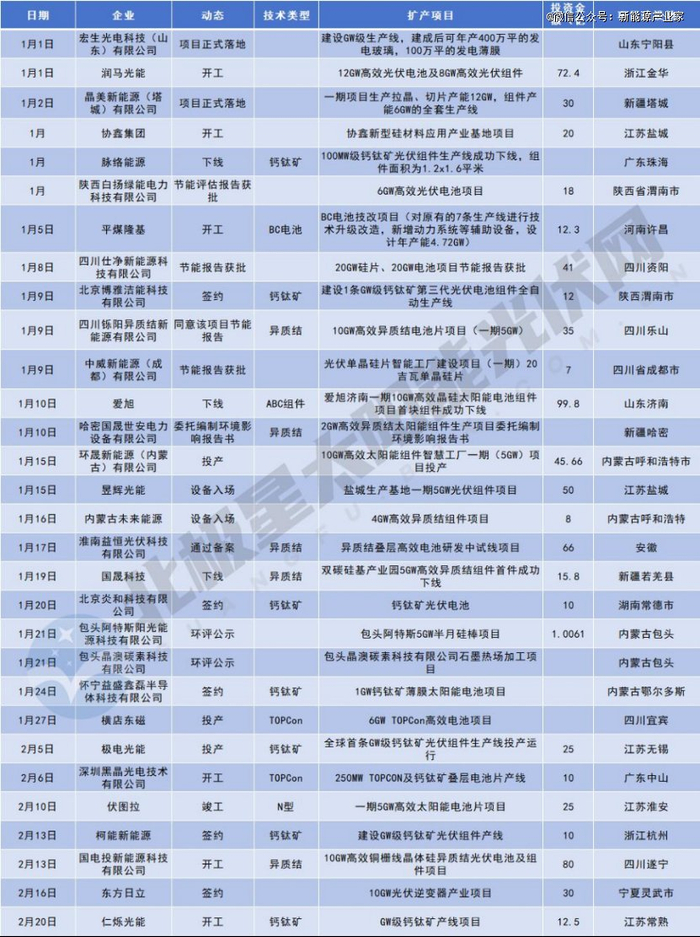 （图：2025年1-2月光伏项目统计，来源:北极星光伏网）