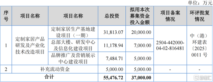 募集资金投资项目，图片来源招股书