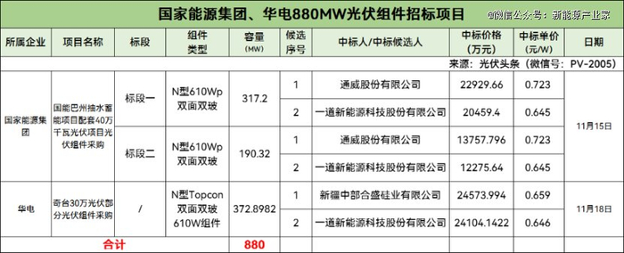 （图：国能巴州抽水蓄能项目光伏组件采购公示，来源：光伏头条）