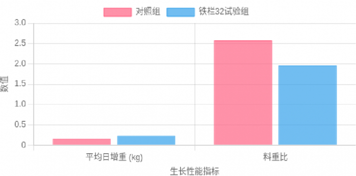       数据来源:[铁栏三十二防治猪繁殖与呼吸综合征病毒(蓝耳病毒)研究结果报告]