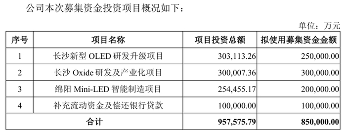 数据来源：惠科股份IPO招股书