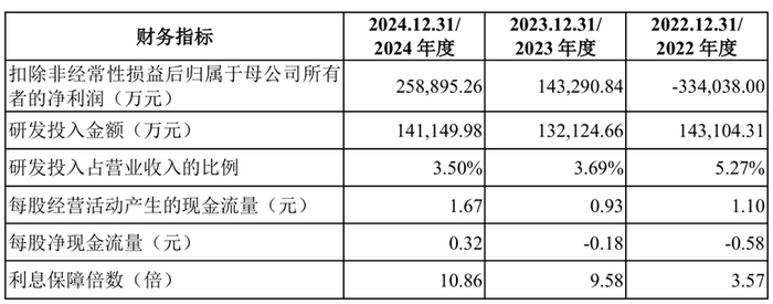数据来源：惠科股份IPO招股书