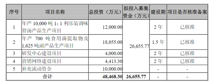 （图片来源：截图自安记食品首次公开发行股票招股说明书）