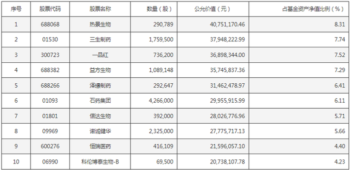 长城医药科技六个月持有混合二季度末十大重仓股