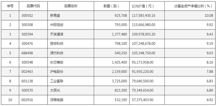 永赢科技智选混合发起二季度末十大重仓股