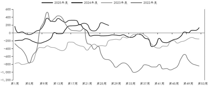 图为山西煤制甲醇生产利润（单位：元／吨）