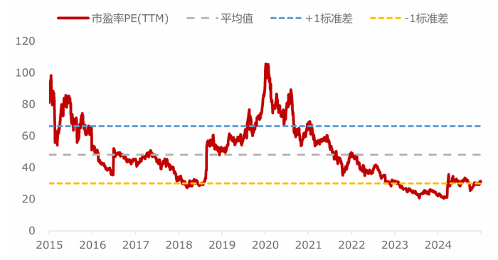 数据来源：Wind，截至2025.7.9