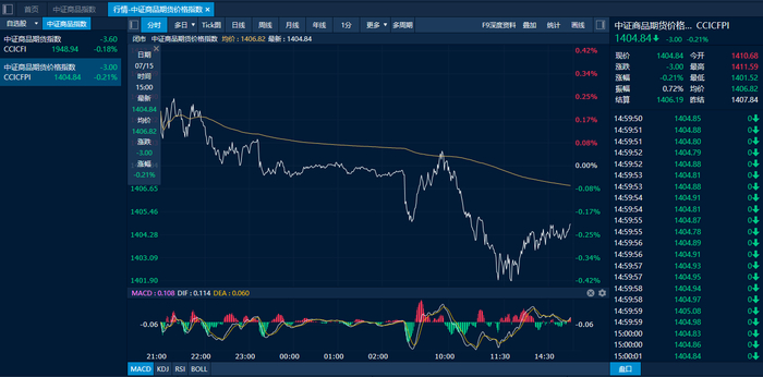 中证商品期货价格指数日内走势图（来源：新华财经专业终端）