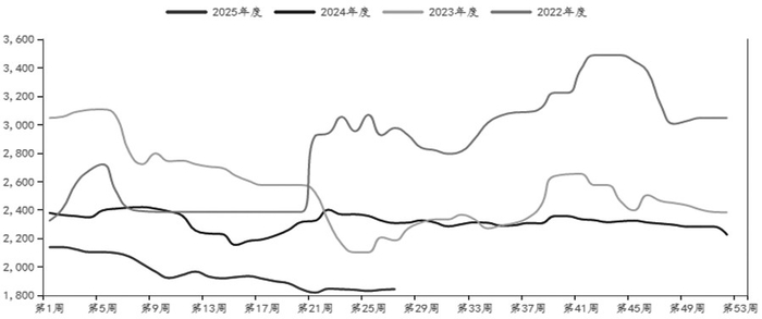 图为内蒙古煤制甲醇生产成本（单位：元／吨）