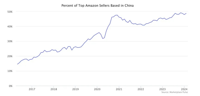 中国卖家所占比例持续提升/图源:Marketplace Pulse