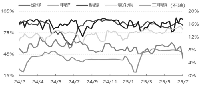 图为甲醇部分下游品种产能利用率