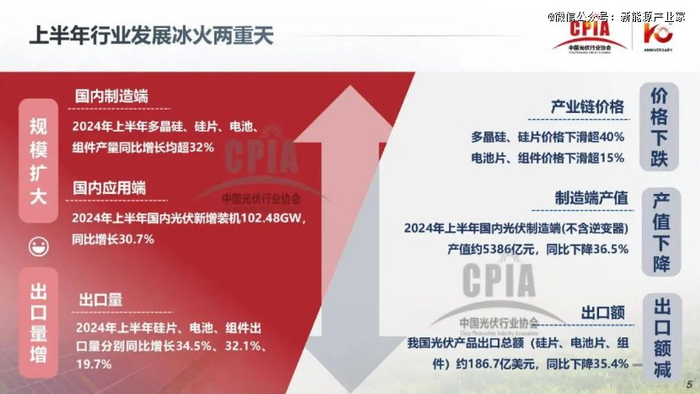 （图：光伏行业2024年上半年发展回顾与下半年形势展望，来源：CPIA）