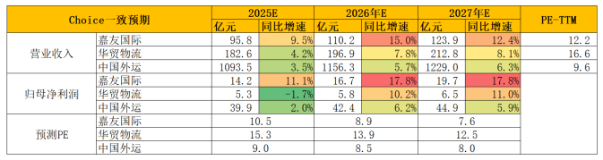 图：机构一致性预期（单位：亿元，%）