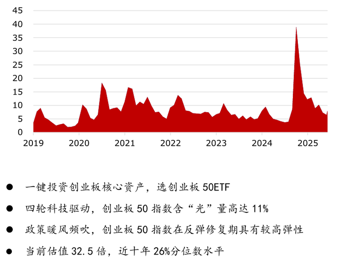 　　数据来源：深圳证券交易所，Wind，截至2025.7.14 