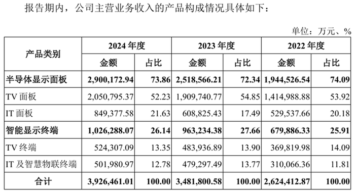 数据来源：惠科股份IPO招股书
