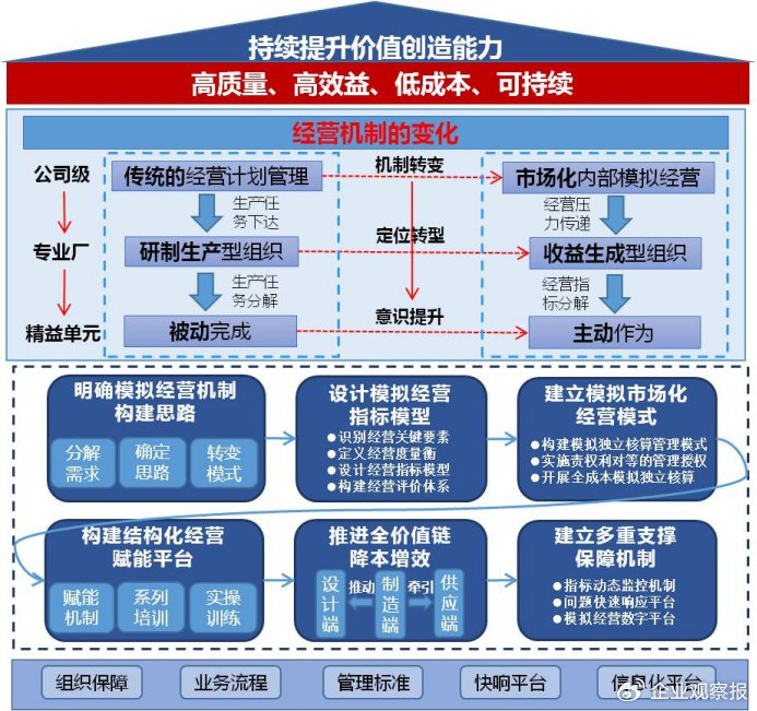 图1 内部模拟经营管理机制构建