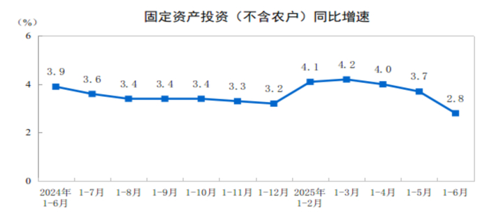图表来源：国家统计局