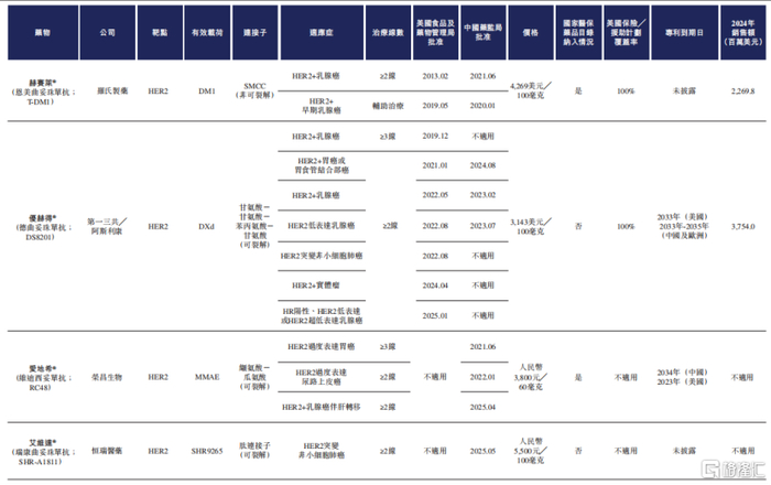 全球已上市HER2 ADC药物，来源：招股书