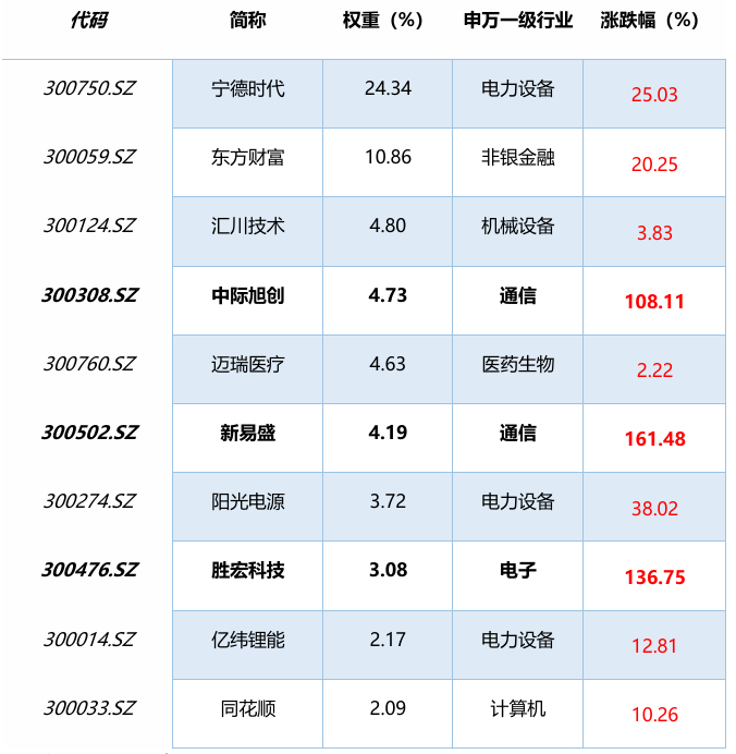 数据来源：Wind，截至2025.7.9