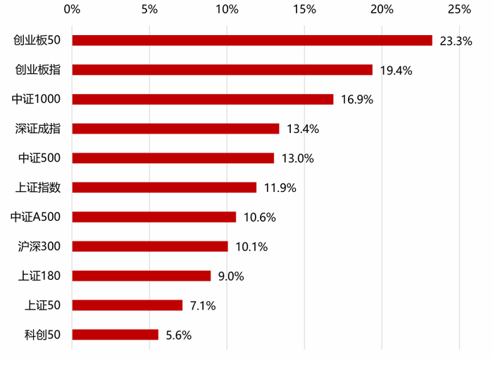 　　数据来源：上海证券交易所、深圳证券交易所，截至2025.4.9-2025.7.14