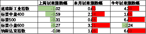 数据来源：Wind，中加基金；截至2025年7月12日。