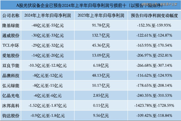 （图：A股光伏设备企业已预告2024年上半年归母净利润亏损前十，来源：国际金融报）