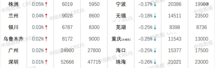 图源：中指研究院