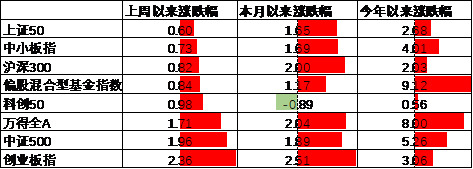数据来源：Wind，中加基金；截至2025年7月12日。