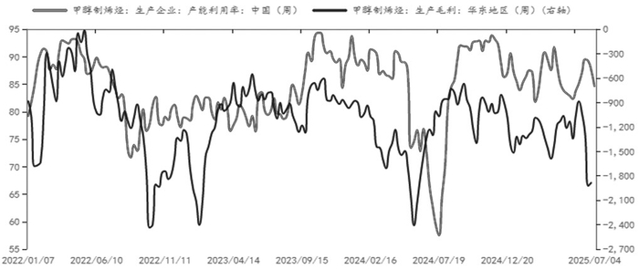 图为甲醇下游烯烃周度产能利用率和生产毛利情况（单位：%、元／吨）