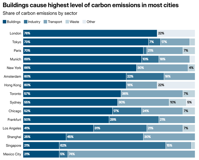 2022年全球主要城市碳排放在各行业间的分布情况；颜色由深到浅依次表示建筑、工业、交通、废弃物及其他。