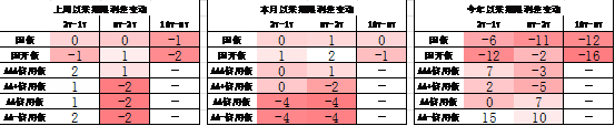 数据来源：Wind，中加基金；截至2025年7月12日；分位数为过去5年分位数。