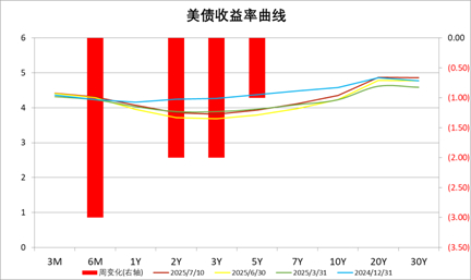 数据来源：Wind，中加基金；截至2025年7月12日。